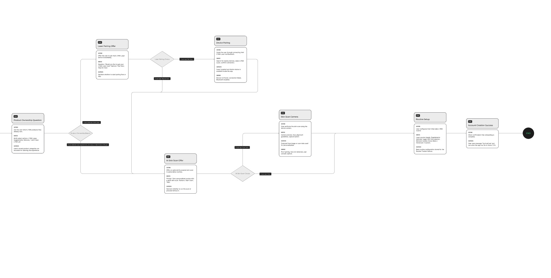 User flows