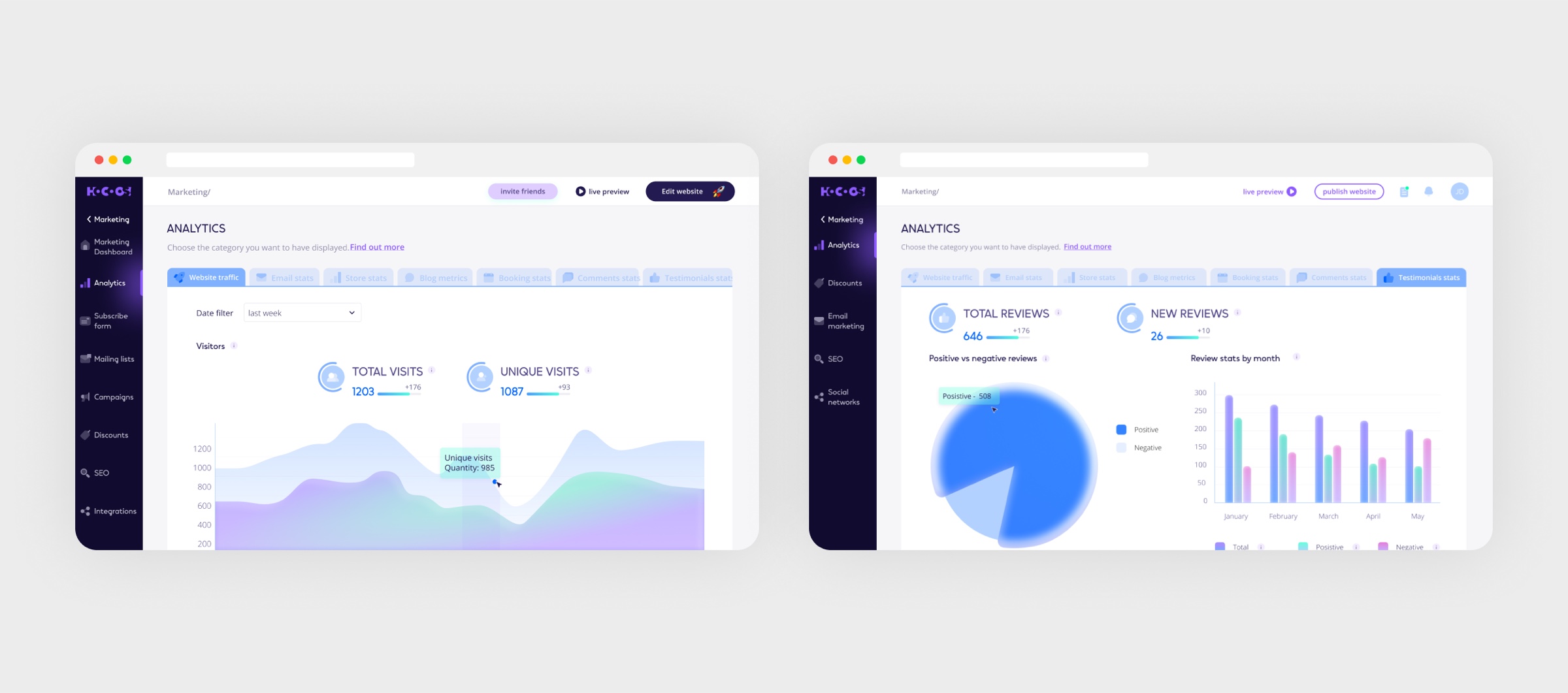 Marketing dashboard: campaigns and performance in one place