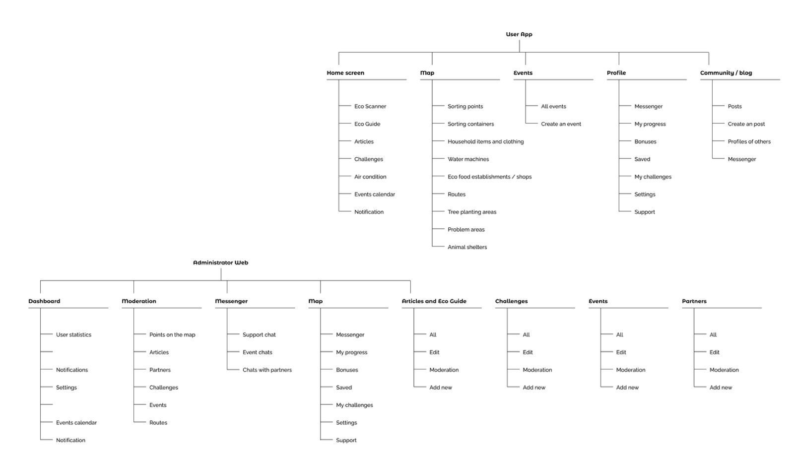 Information architecture & user flows