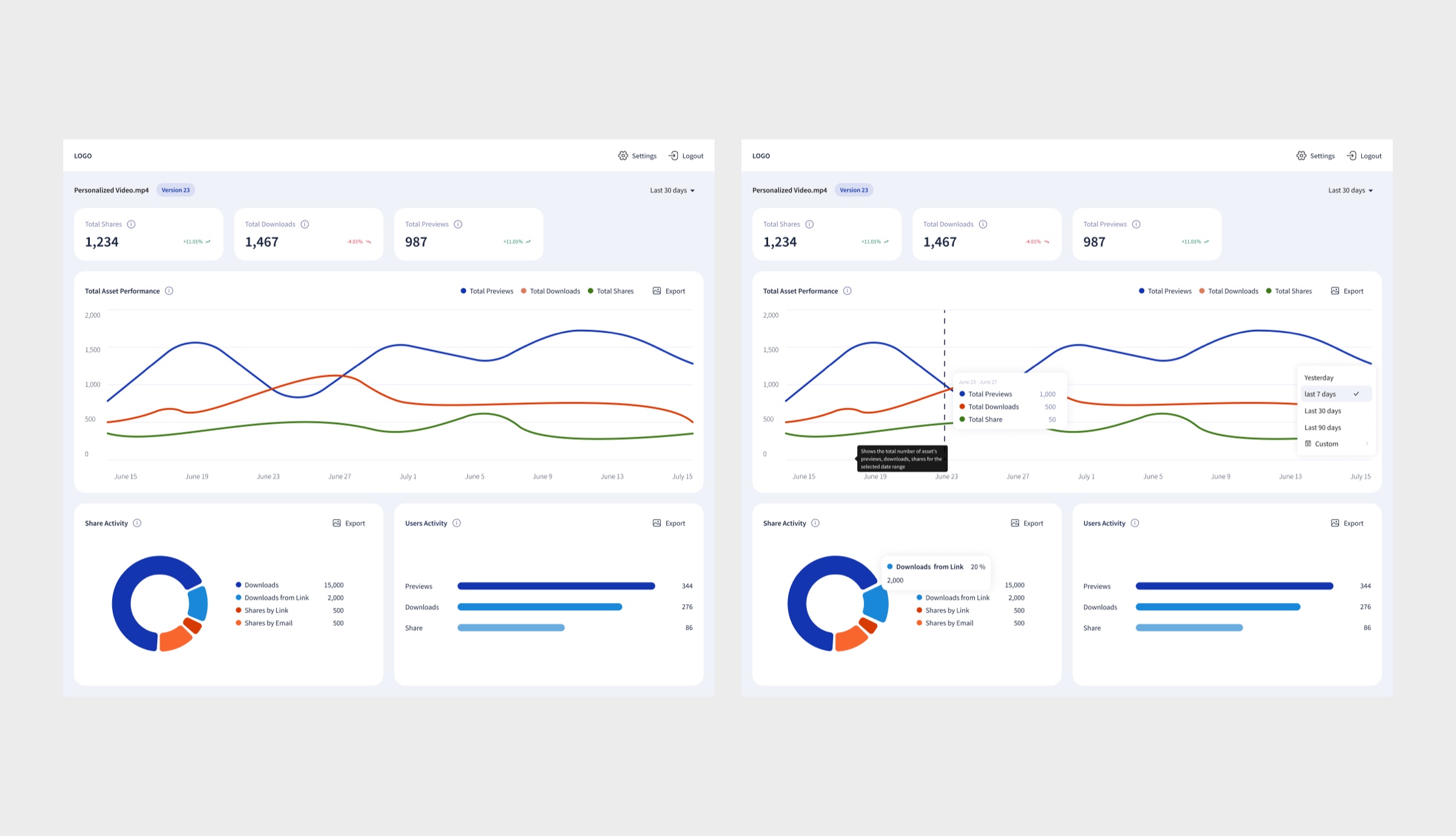 One asset over time: previews, downloads, shares