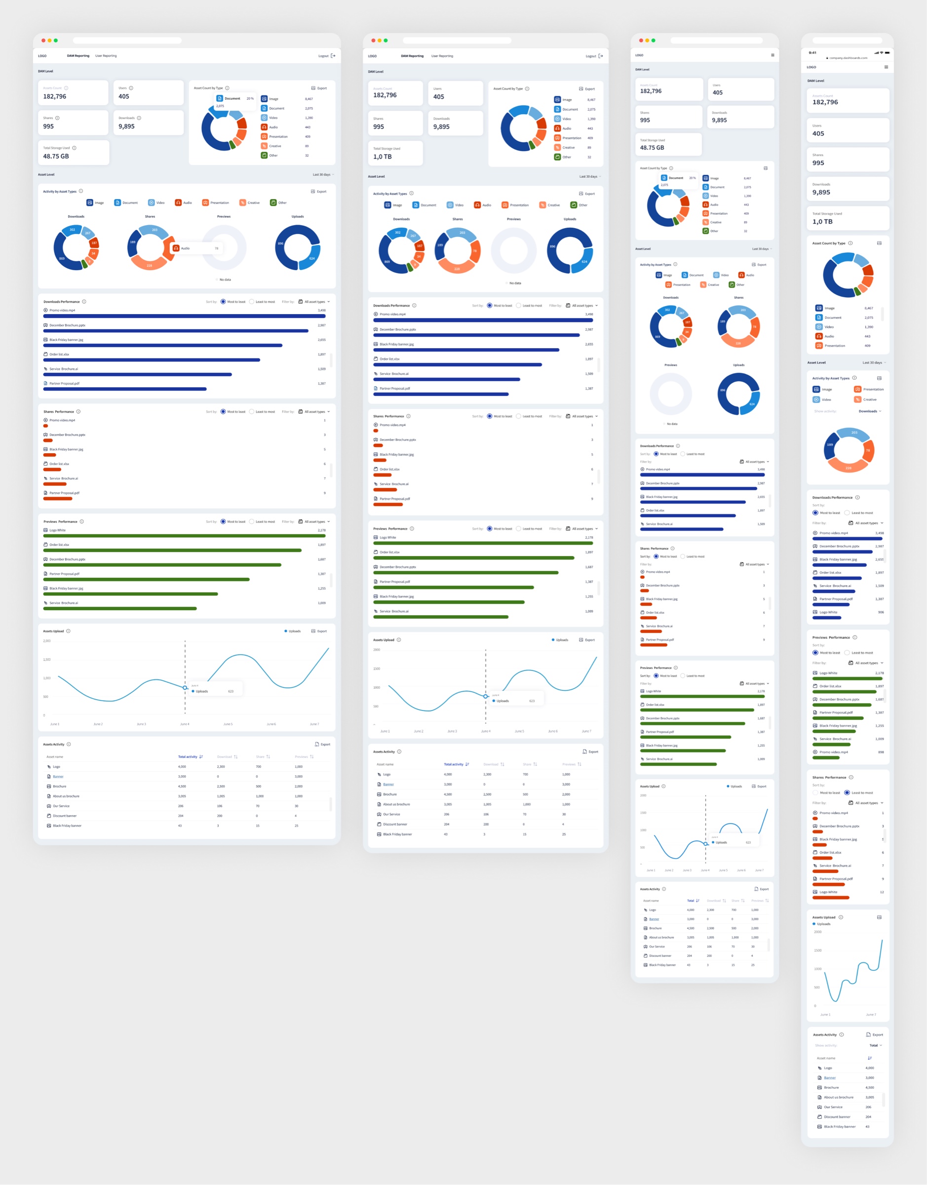 DAM-level reporting across every breakpoint