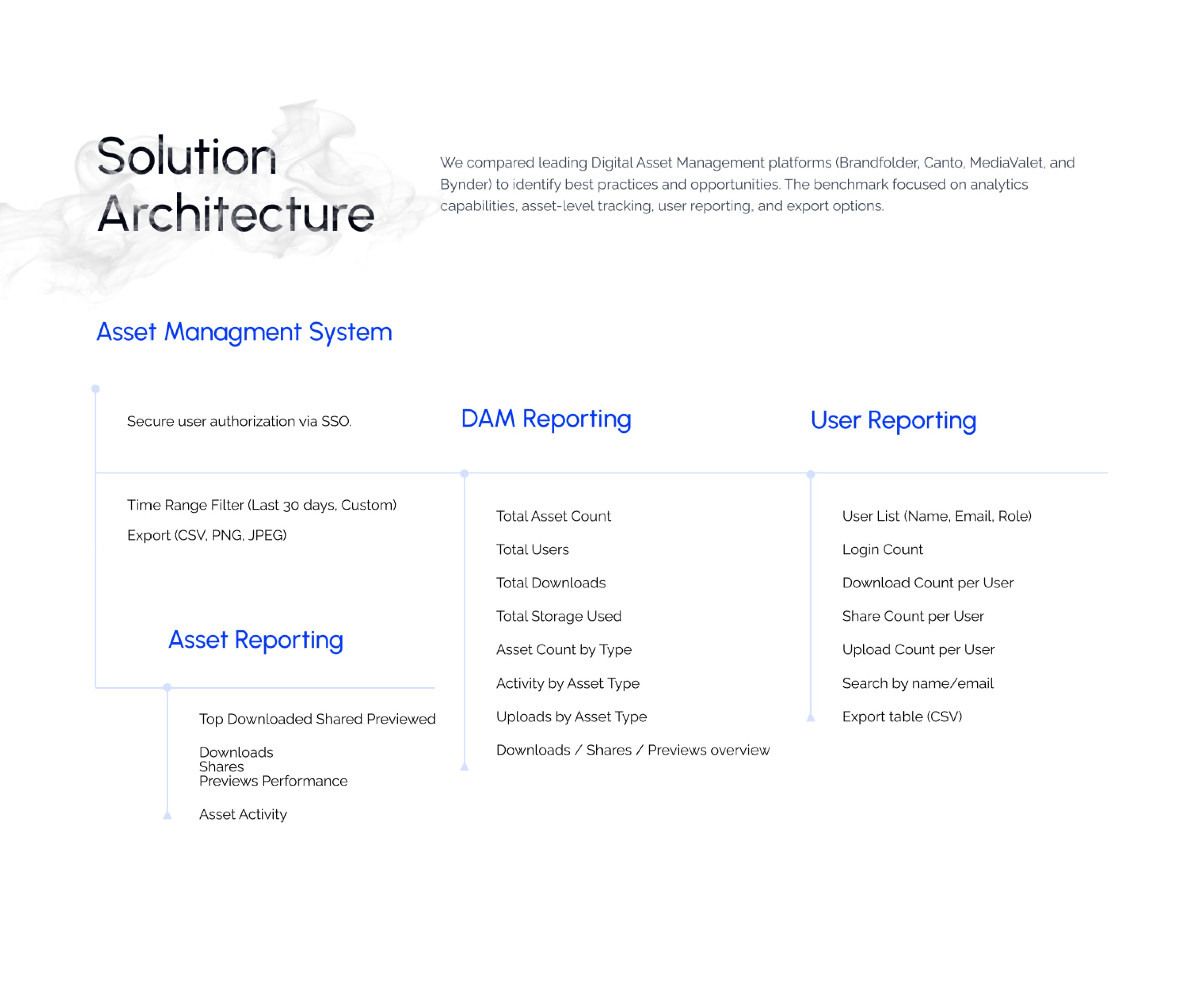 Solution architecture